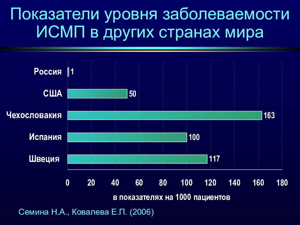 Показатели заболеваемости. Внутрибольничная инфекция распространенность. Структура заболеваемости ВБИ В России 2020. Показатели уровня заболеваемости ИСМП В других странах мира. Заболеваемость ИСМП.