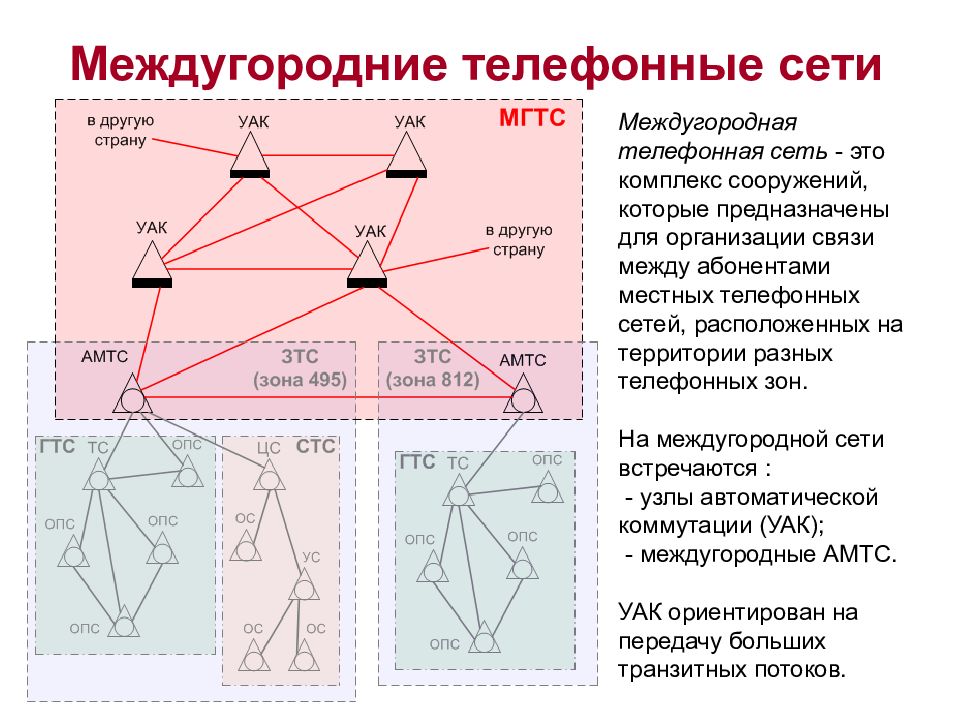 Сельские телефонные сети презентация