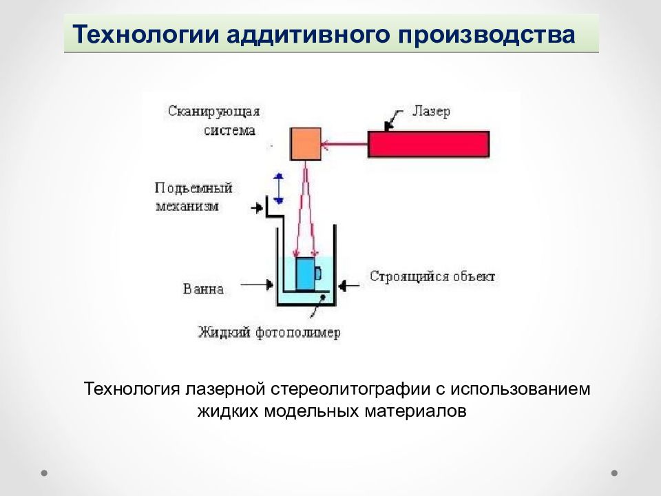 Схема аддитивного производства. Процесс аддитивного производства. 3 Общая схема аддитивного производства. Аддитивная модель производственной.