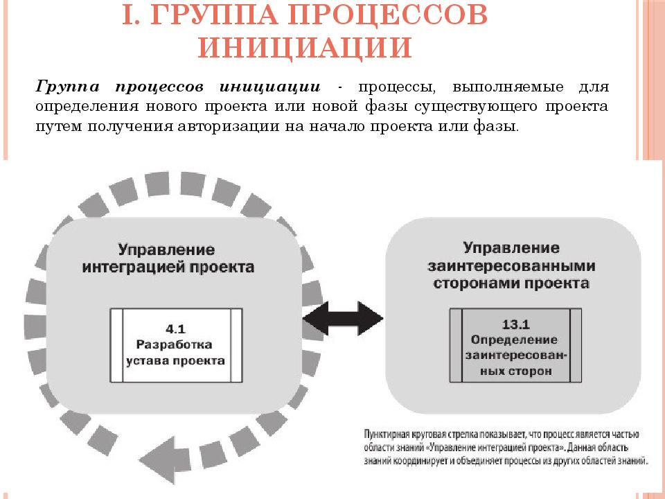 Группы процессов. Процесс инициации проекта. Группа процессов инициации проекта. Интегрированное управление проектом. Процедуры инициации проекта.