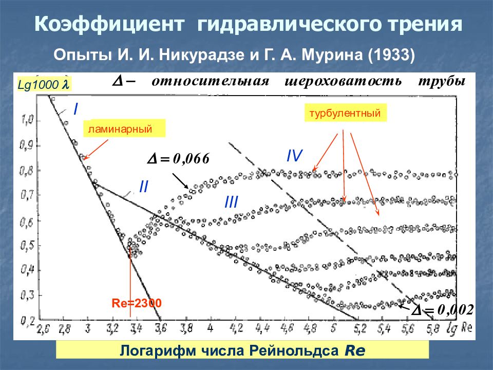 Гидравлическое трение. Зависимость коэффициента гидравлического трения от числа Рейнольдса. Коэффициент гидравлического трения график. Коэффициент гидравлического сопротивления трения. Коэффициент гидравлического трения для стальных труб.