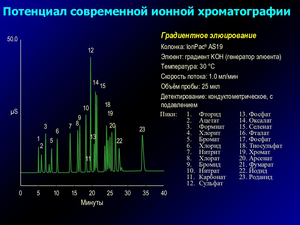 Ионная хроматография схема