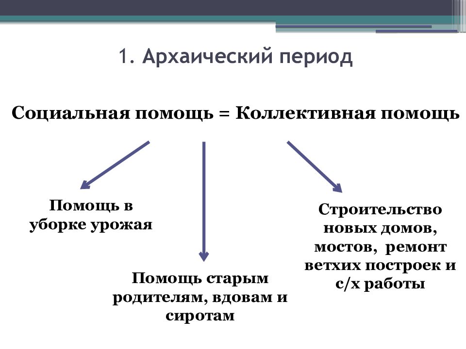 Социальная эпоха. Архаический период социальной работы. Социальная помощь в архаический период. Период истории социальной работы в России. Периоды социальной работы в России.