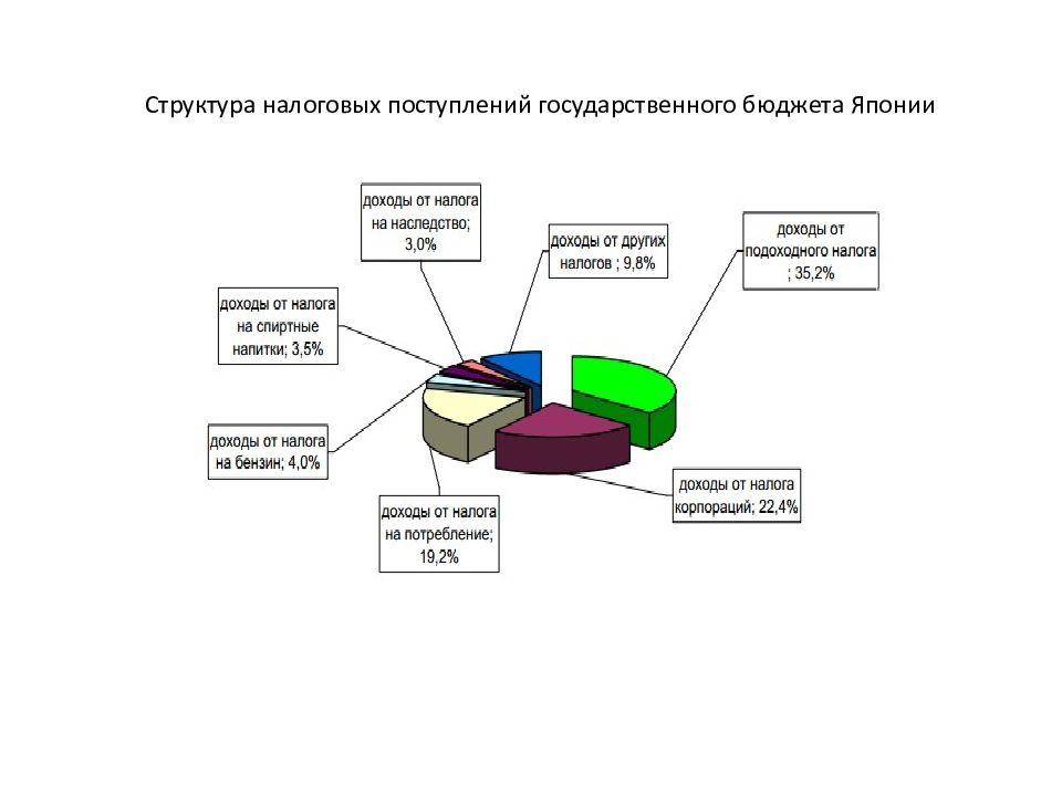 Поступления государственного бюджета