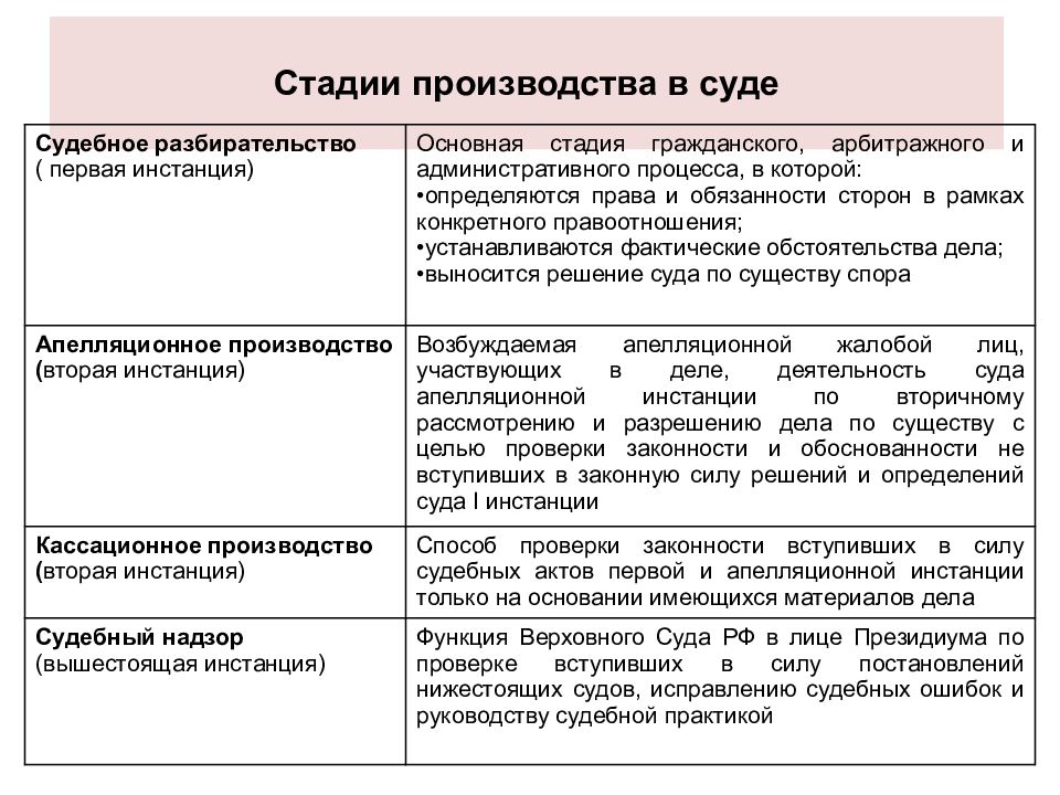 Первая и вторая инстанция. Стадии производства в суде. Стадии производства в суде первой инстанции. Формы производства в суде второй инстанции. Этапы судебного производства.