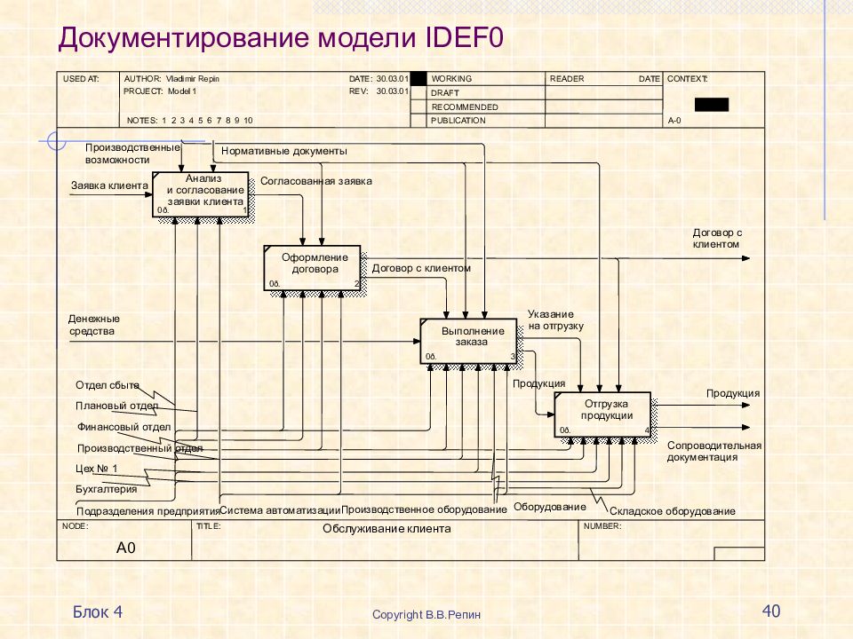 4 моделирование. Idef0 модель Ситилинк. Модель idef0 пасека. Idef0 согласование заявки. Idef0 для чайников.