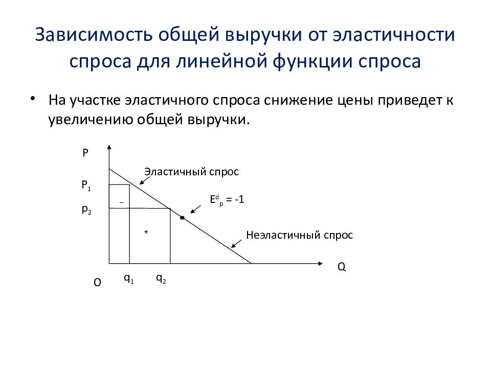 Измененное зависимость. Зависимость выручки от эластичности спроса по цене. Эластичность спроса в зависимости от дохода. Ценовая эластичность спроса линейной функции. Зависимость спроса от коэффициента эластичности.