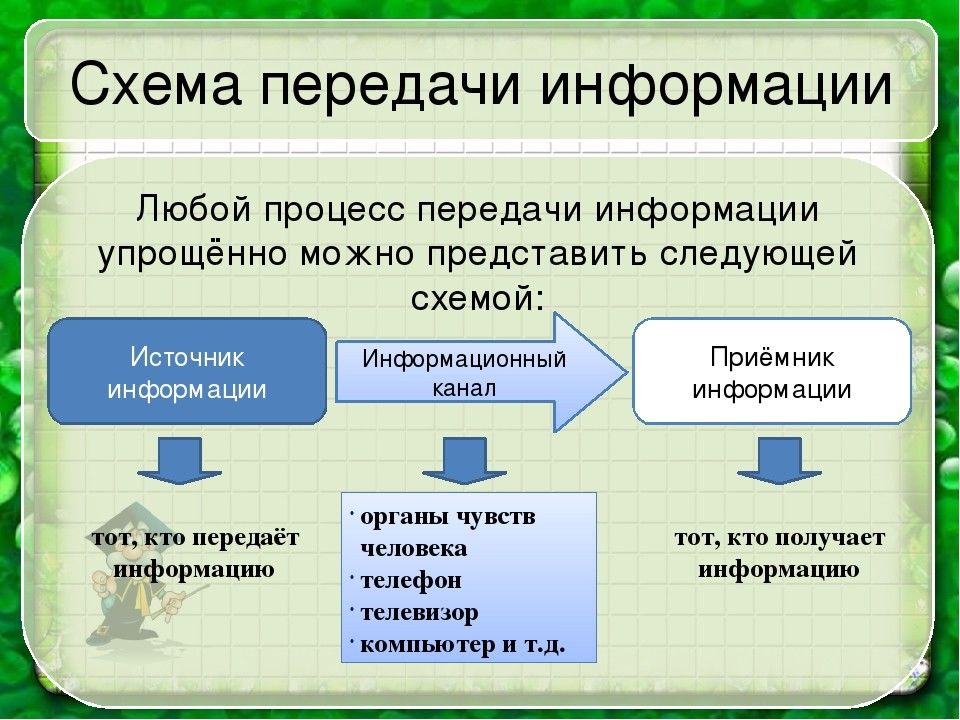 Методы обработки и передачи информации проект по информатике 9 класс