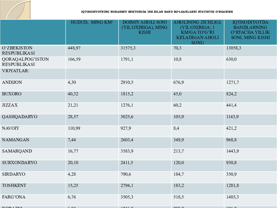 Mavzu:Mehnat resurslari balansi Iqtisodiyotning norasmiy sektorida ish bilan band bo‘lganlarni statistik o‘rganish
