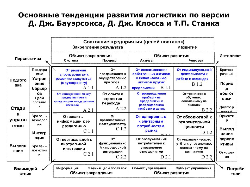 Тенденции развития бизнес процессов. Основные тенденции развития логистики. Факторы и тенденции развития логистики. Тенденции развития партий. История развития логистики.