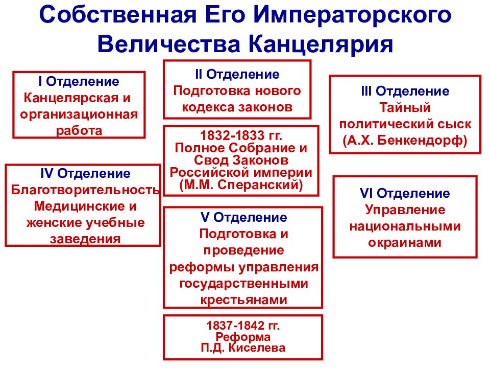 Запишите фамилию пропущенную в схеме основные направления внутренней политики николая 1