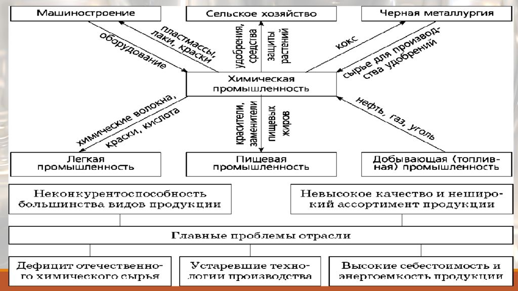 География промышленности мира презентация 10 класс география