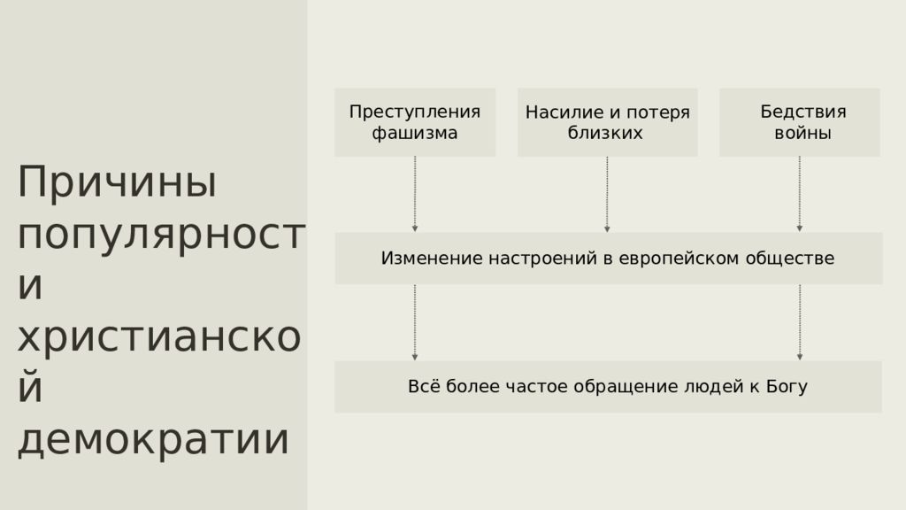 Христианская демократия. Политическое развитие стран Запада в 1970-2000.