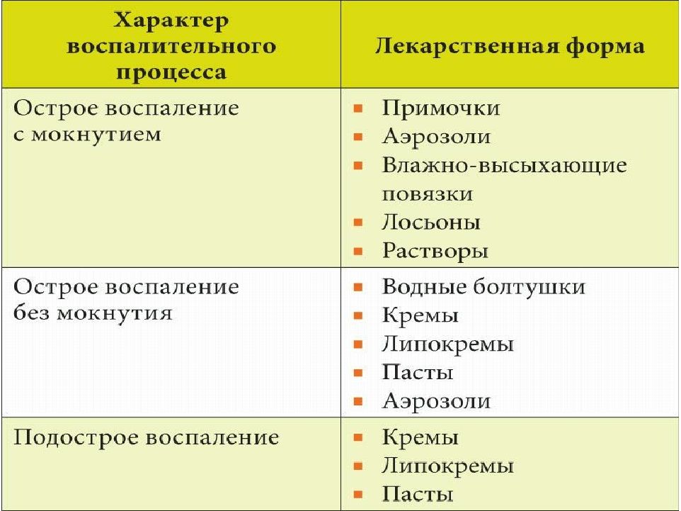 Наружное применение лекарственных средств схема