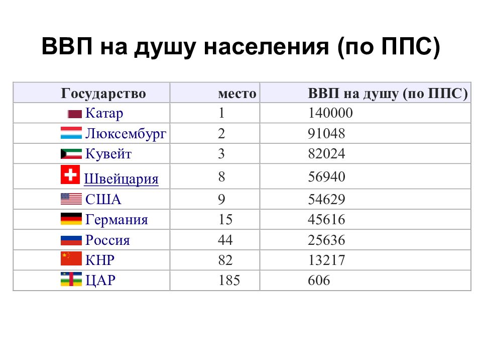 Рейтинг счастья по странам 2024. ВВП России 2020 место в мире на душу населения.