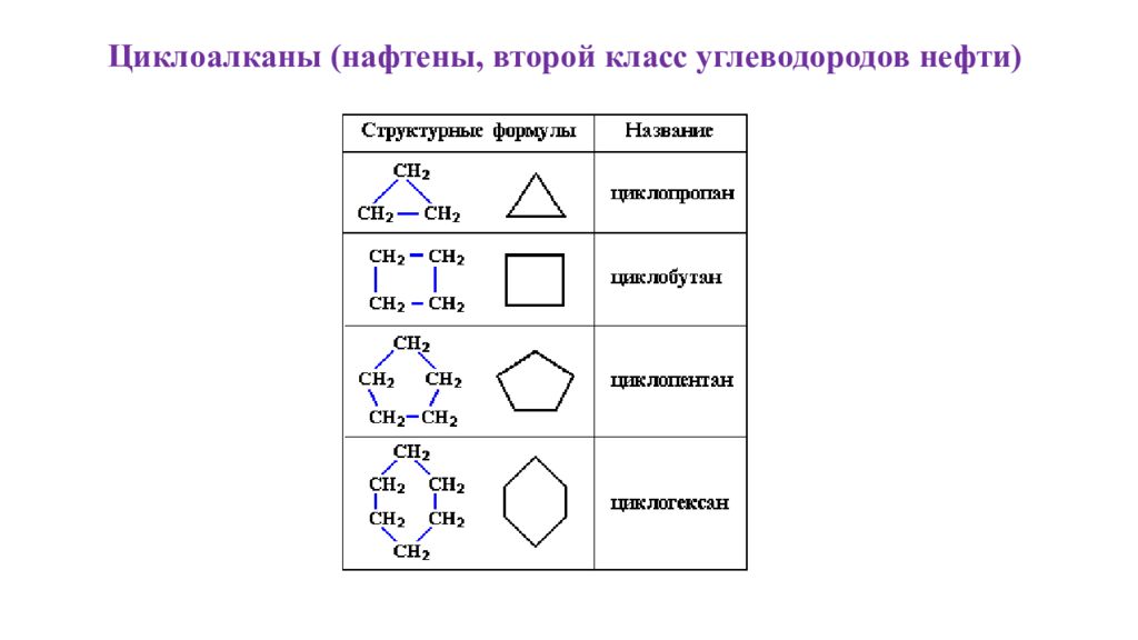 Циклоалканы (нафтены, второй класс углеводородов нефти)
