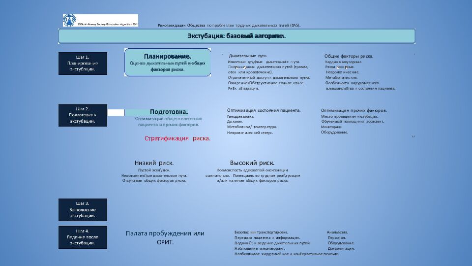 Трудные дыхательные пути в анестезиологической практике. Difficult Airway
