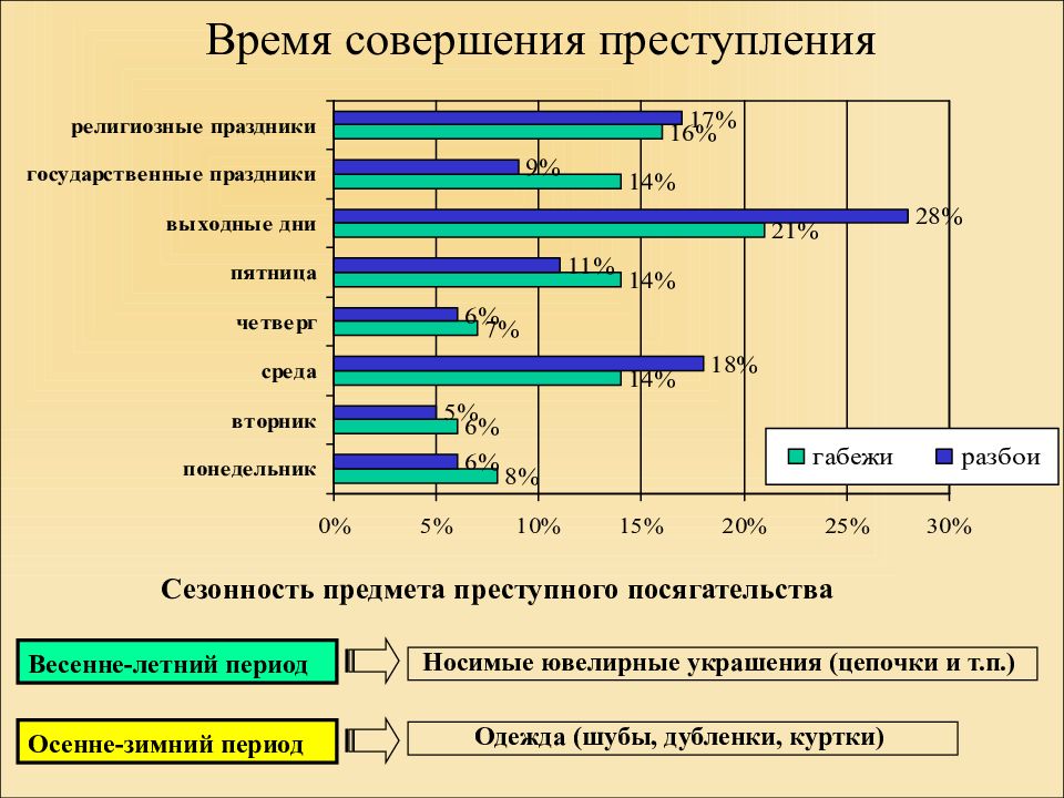 Методика расследования грабежей и разбоев презентация