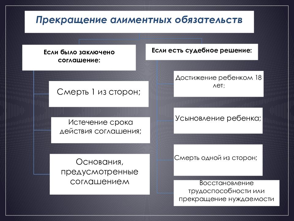 Презентация на тему алиментные обязательства