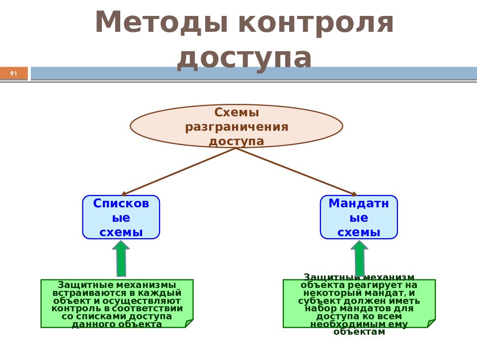 Разграничение. Разграничение доступа по спискам. Методы разграничения доступа. Методы разграничения доступа к информации. Разграничение прав доступа в сети.