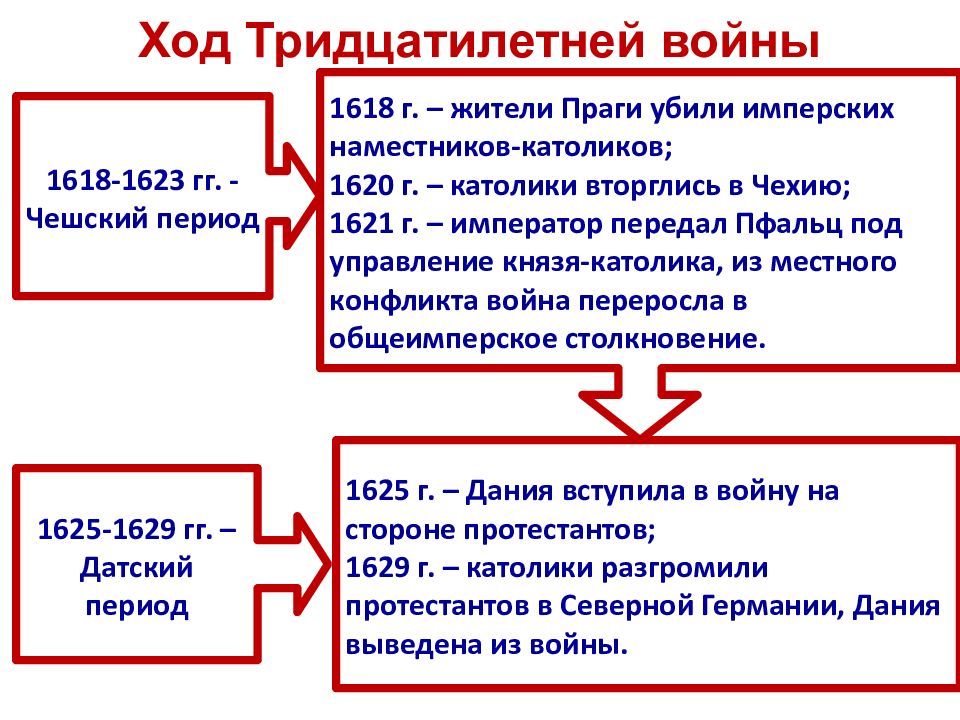 30 летняя война 7 класс презентация