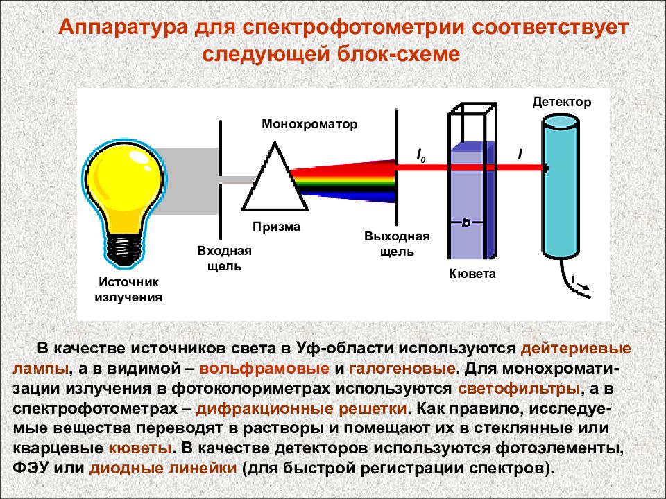 Исследуемый образец в кювете помещают перед монохроматором в приборе