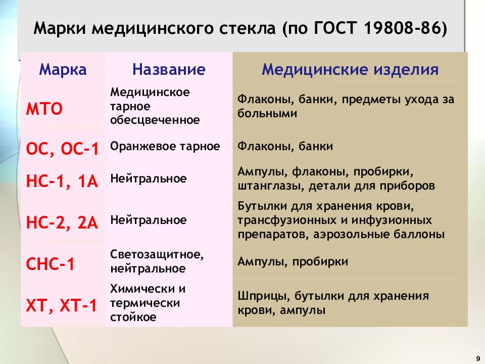 Марки медицинского стекла (по ГОСТ 19808-86)