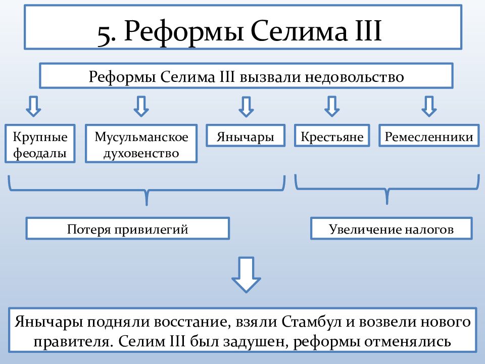 Какие были цели реформ селима 3. Реформы Селима III. Цели реформ Селима 3. Реформы Селима 3 кратко. Реформы Селима 3 в Османской империи.