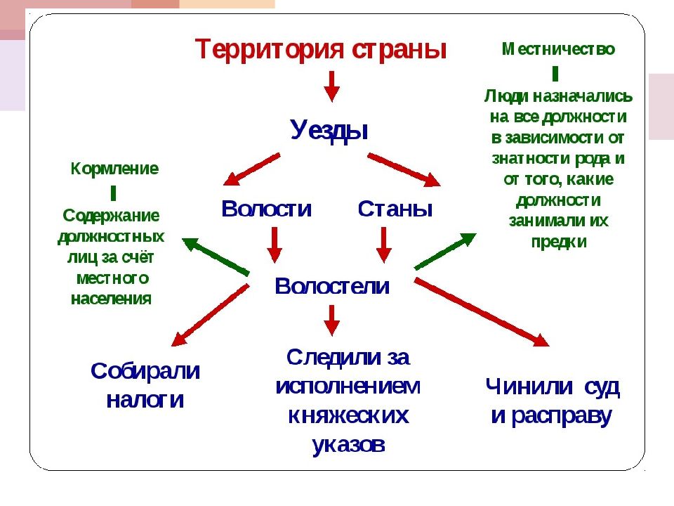 Местничество реформа. Кормление и местничество. Местничество это ЕГЭ. Местничество какие должности. Местничество это в истории.