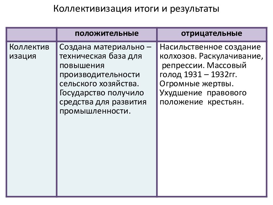 Коллективизация итоги. Последствия коллективизации в СССР положительные и отрицательные. Плюсы и минусы коллективизации в СССР. Методы коллективизации. Коллективизация цели методы Результаты.