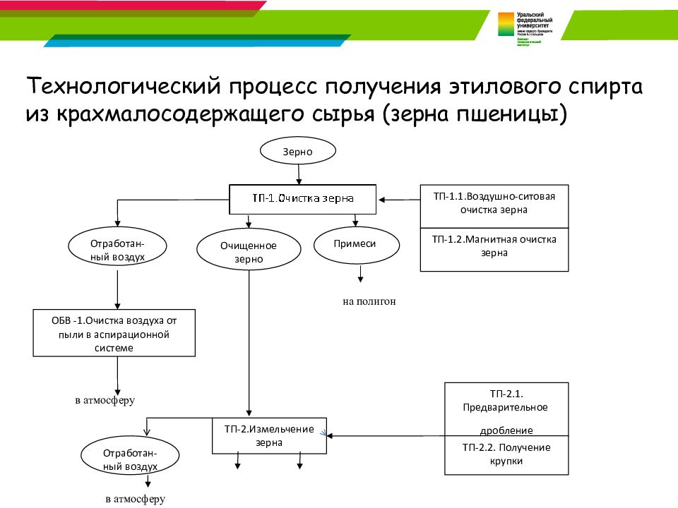 Схема биотехнологического производства