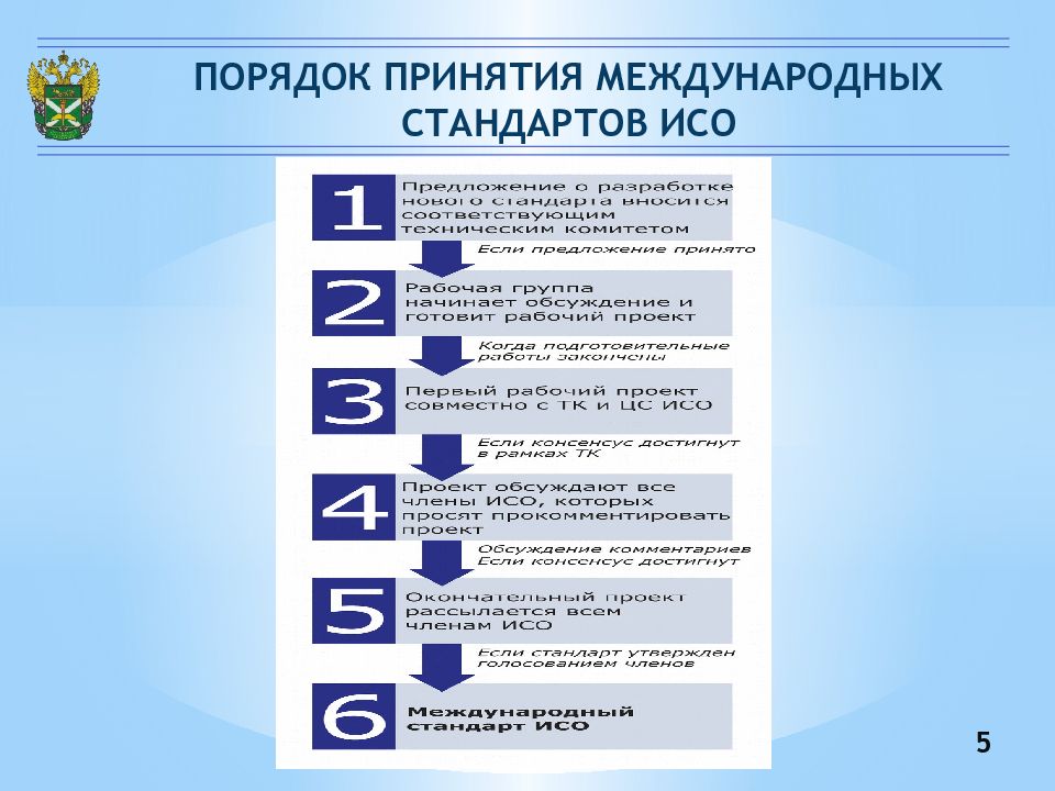 Разработка государственных стандартов