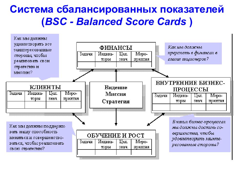 Система сбалансированных показателей. BSC система сбалансированных показателей. BSC-модель Нортона-Каплана. Показатели BSC типографии. Правительство РФ финансовое планирование.