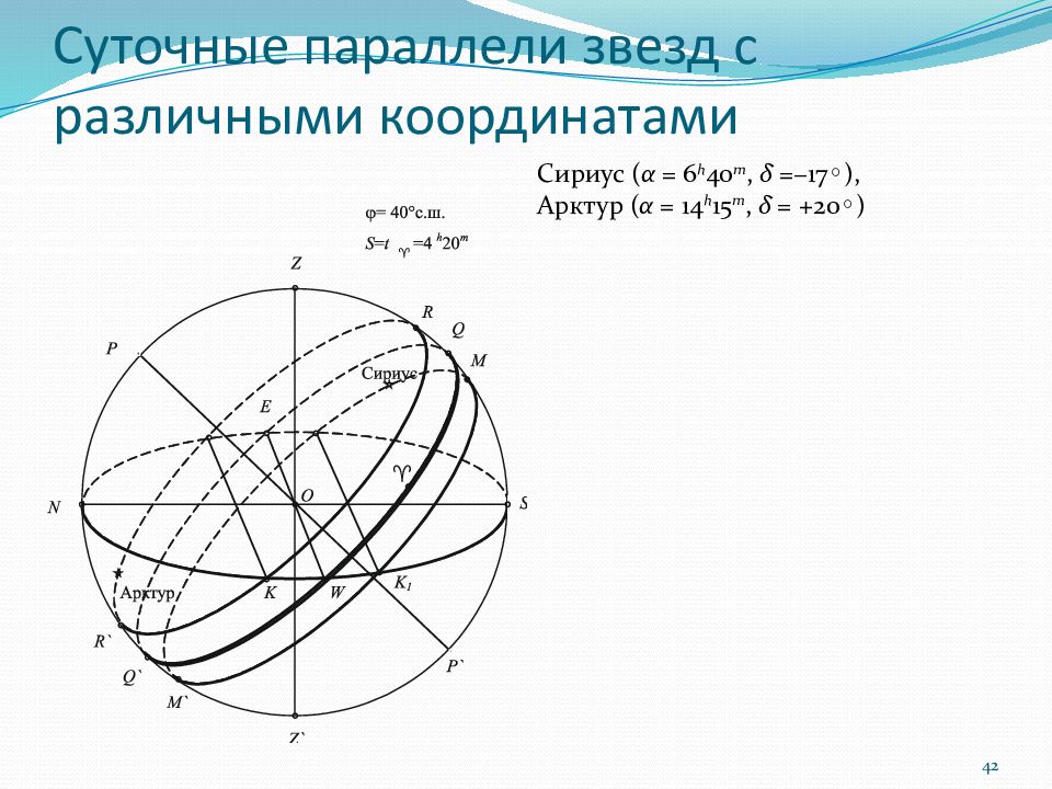 Координаты звезд. Суточные параллели звезды Сириус. Суточные параллели звезд Небесная сфера. Суточная параллель. Суточные параллели.