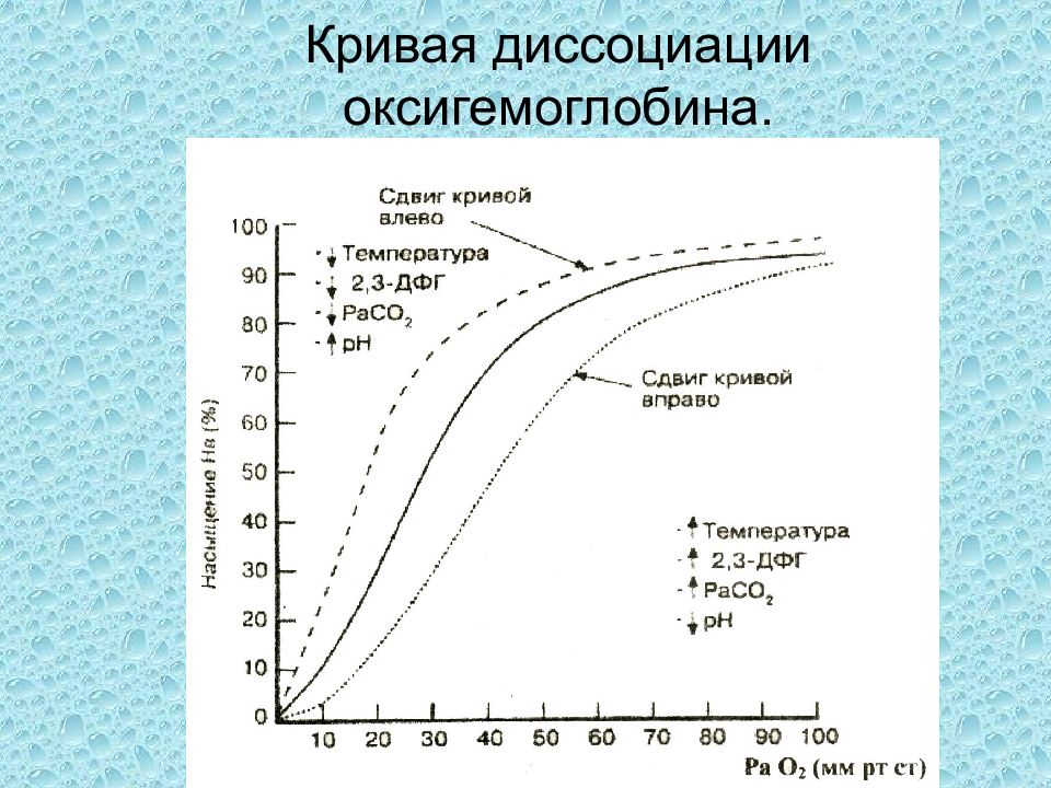 Кривая смещения. 10. Кривая диссоциации оксигемоглобина.. Сдвиг диссоциации оксигемоглобина вправо. Кривая образования и диссоциации оксигемоглобина. Кривая диссоциации оксигемоглобина и ее сдвиги.