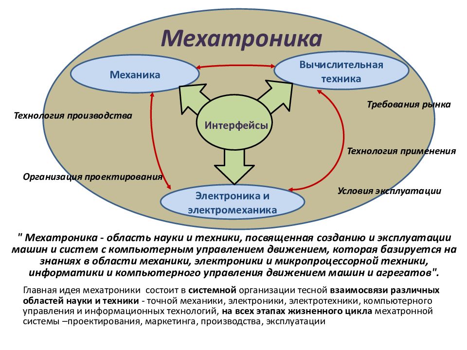 Курсовой проект по мехатронике