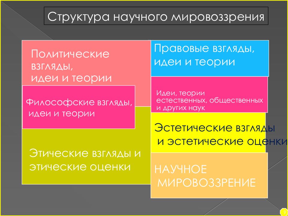 Политическое мировоззрение. Структура научного мировоззрения. Виды политических взглядов. Социально политическое мировоззрение.