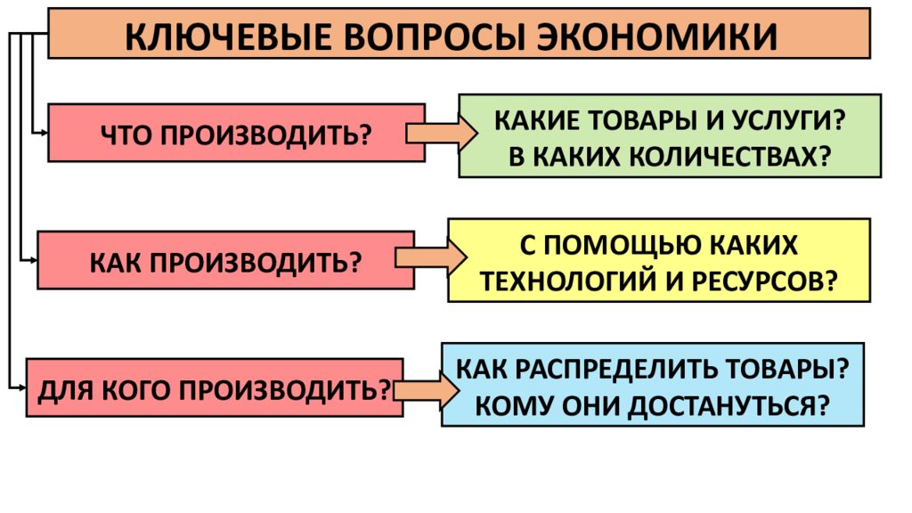 КЛЮЧЕВЫЕ ВОПРОСЫ ЭКОНОМИКИ ЧТО ПРОИЗВОДИТЬ? КАК ПРОИЗВОДИТЬ? ДЛЯ КОГО