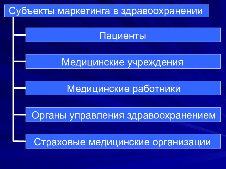 Особенности рынка маркетинг. Этапы маркетинга в здравоохранении. Субъекты рыночных отношений в здравоохранении. Виды маркетинга в здравоохранении. Принципы маркетинга в здравоохранении.