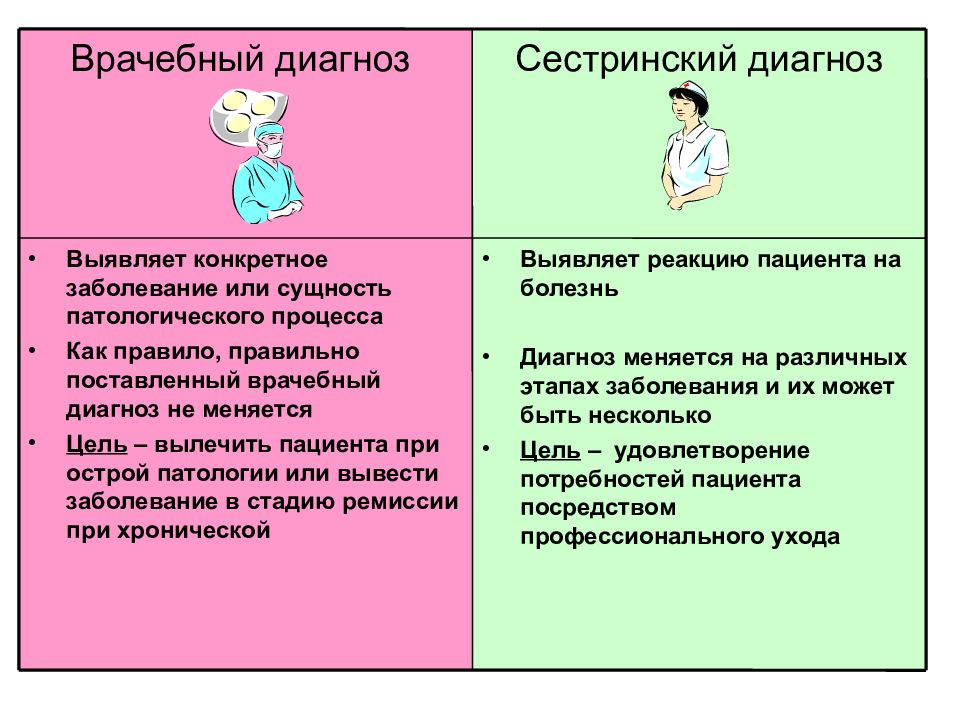 Презентация на тему сестринский процесс