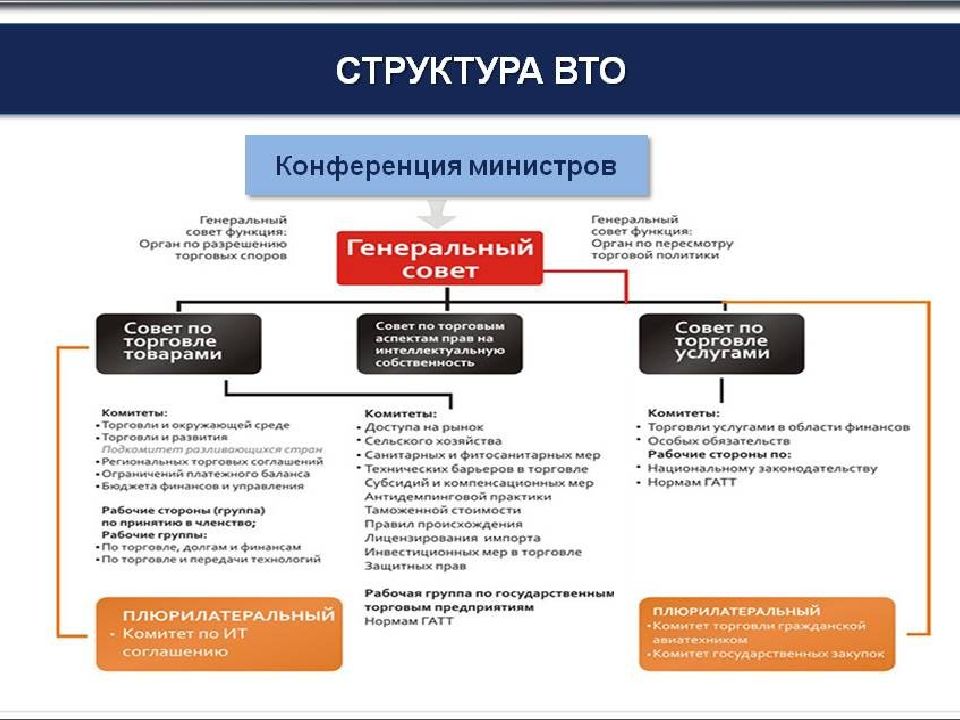 Re trade. Регулирование международной торговли. Органы ВТО И их компетенция.