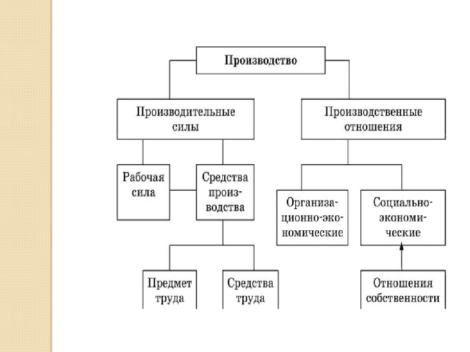 Производственные связи предприятия. Схема производительные силы и производственные отношения. Структура производственных сил. Средства производства и производительные силы. Производственные отношения и их структура.