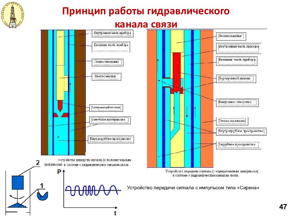 Устройство канала. Телеметрические системы с гидравлическим каналом связи. Телеметрическая система для бурения с гидравлическим каналом связи. Гидравлический канал связи в бурении. Схема системы с гидравлическим каналом связи.