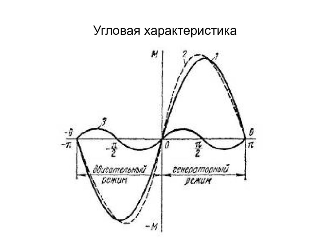 Угловой характеристикой. Угловая характеристика синхронного генератора. Угловая характеристика явнополюсного синхронного генератора. График угловая характеристика синхронного генератора. Угловые характеристики активной мощности синхронного генератора.