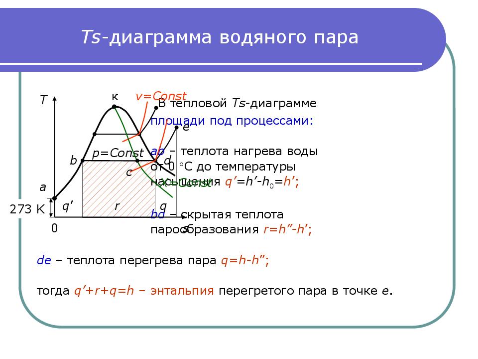 Построение ts диаграммы