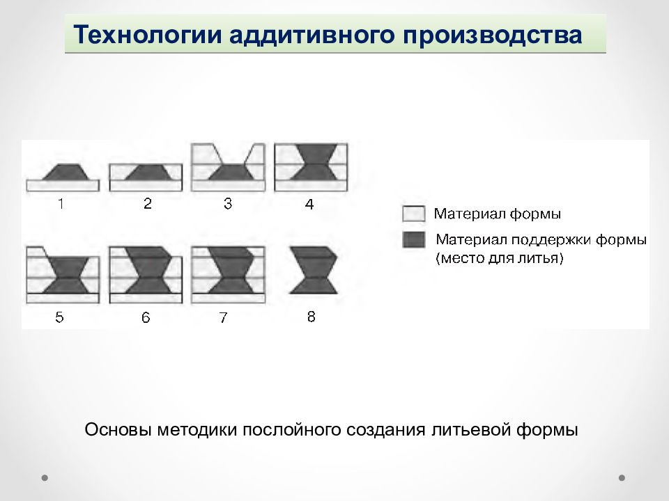 Общая схема аддитивного производства