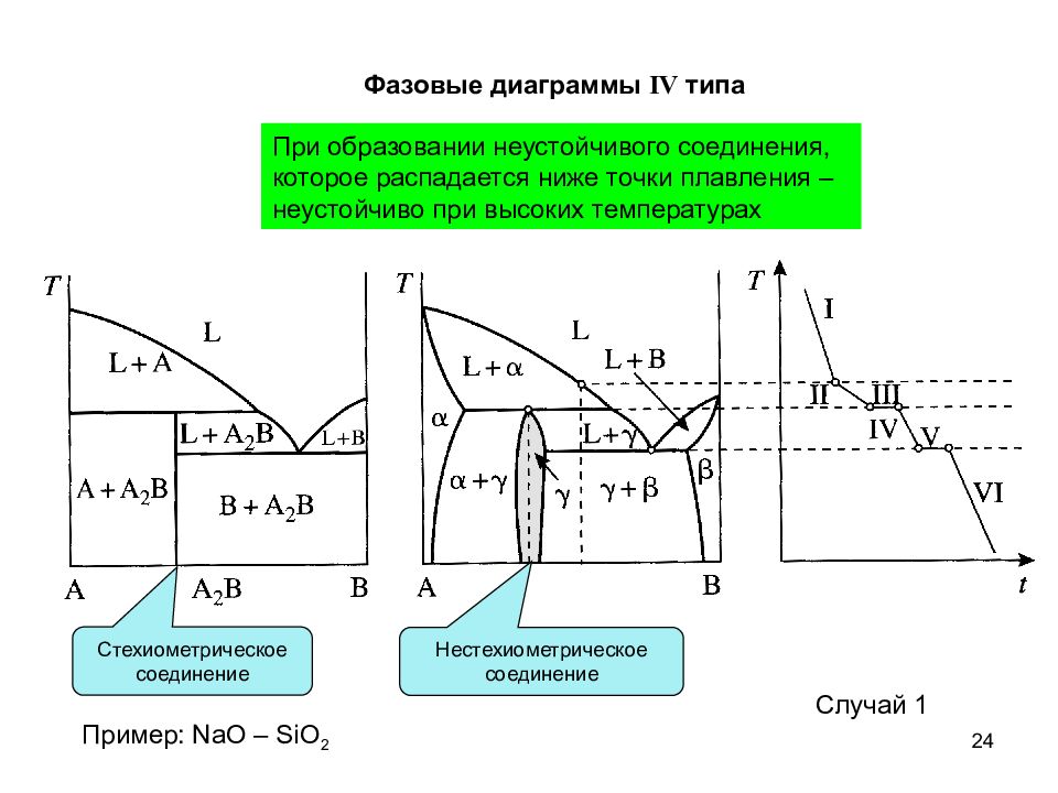 Фазовая диаграмма это