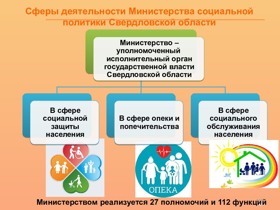 Сферы социальной политики. Министерство социальной политики. Министерство социальной политики Свердловской. Министерство социальной политики функции. Структура Министерства социальной политики Свердловской области.