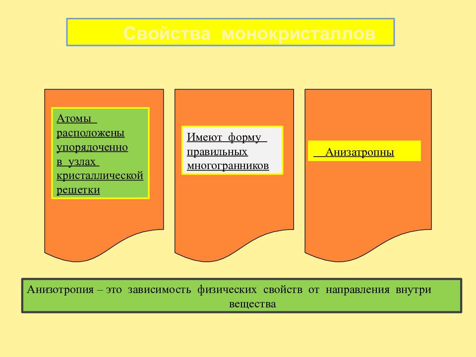 Их свойства. Атомы расположены упорядочено. Зависимость физических свойств от направления внутри Амор. Признаки объекта состоят из: свойств (твёрдый, Горький) и отношений.