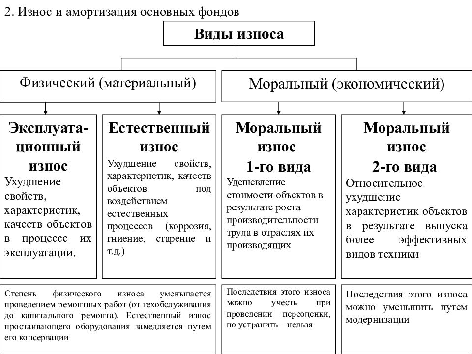 Виды износа основных фондов. Виды износа основных средств. Виды морального износа. Износ основных фондов схема.